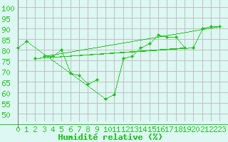 Courbe de l'humidit relative pour Berlevag