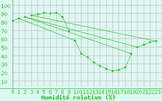 Courbe de l'humidit relative pour Valencia de Alcantara