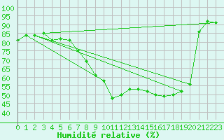 Courbe de l'humidit relative pour Marnitz