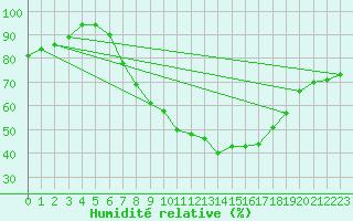 Courbe de l'humidit relative pour Luedenscheid