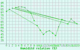 Courbe de l'humidit relative pour Perpignan Moulin  Vent (66)
