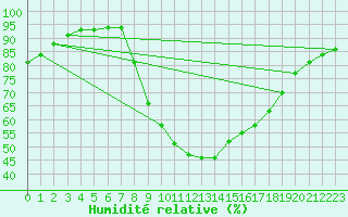 Courbe de l'humidit relative pour Padrn