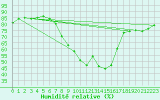 Courbe de l'humidit relative pour Kaufbeuren-Oberbeure