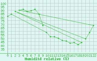 Courbe de l'humidit relative pour Herserange (54)