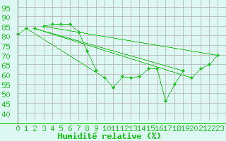 Courbe de l'humidit relative pour Cannes (06)
