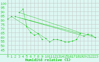 Courbe de l'humidit relative pour Biscarrosse (40)