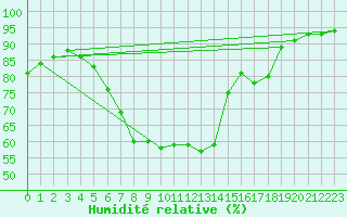 Courbe de l'humidit relative pour Neuruppin
