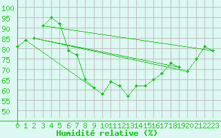 Courbe de l'humidit relative pour Orskar