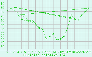 Courbe de l'humidit relative pour Saint-Vran (05)