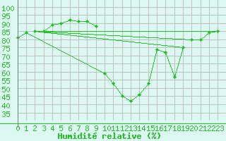 Courbe de l'humidit relative pour La Javie (04)