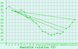 Courbe de l'humidit relative pour Luc-sur-Orbieu (11)