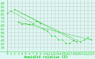 Courbe de l'humidit relative pour Montlimar (26)
