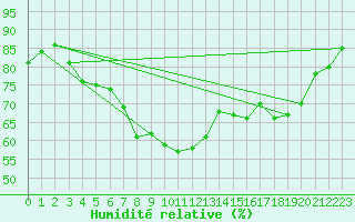 Courbe de l'humidit relative pour Anjalankoski Anjala