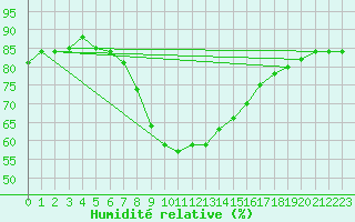 Courbe de l'humidit relative pour Nigula