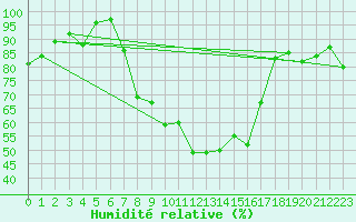 Courbe de l'humidit relative pour Grand Saint Bernard (Sw)