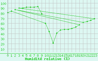 Courbe de l'humidit relative pour Ristolas (05)