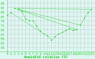 Courbe de l'humidit relative pour Marknesse Aws