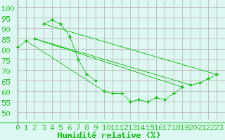Courbe de l'humidit relative pour Nideggen-Schmidt