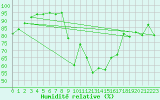 Courbe de l'humidit relative pour Sarzeau (56)