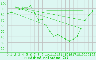 Courbe de l'humidit relative pour Viseu