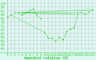 Courbe de l'humidit relative pour Blois-l'Arrou (41)