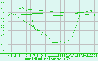Courbe de l'humidit relative pour Vicosoprano