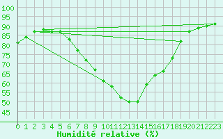 Courbe de l'humidit relative pour Saalbach