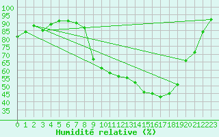 Courbe de l'humidit relative pour Clermont de l'Oise (60)