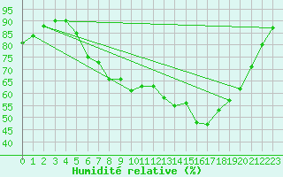 Courbe de l'humidit relative pour Boizenburg