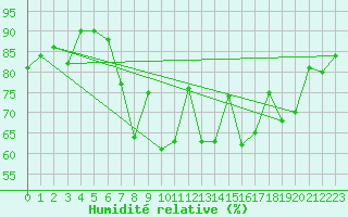 Courbe de l'humidit relative pour San Sebastian / Igueldo