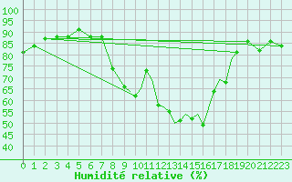 Courbe de l'humidit relative pour Shoream (UK)