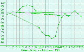 Courbe de l'humidit relative pour Cevio (Sw)