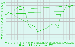 Courbe de l'humidit relative pour Reimegrend