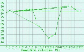 Courbe de l'humidit relative pour Gap-Sud (05)