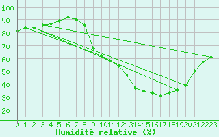 Courbe de l'humidit relative pour Carpentras (84)