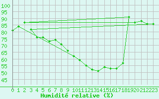 Courbe de l'humidit relative pour Saint-Quentin (02)