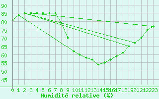 Courbe de l'humidit relative pour Woluwe-Saint-Pierre (Be)