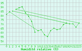 Courbe de l'humidit relative pour Hirschenkogel