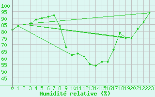 Courbe de l'humidit relative pour Fribourg (All)