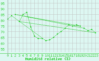 Courbe de l'humidit relative pour St Sebastian / Mariazell