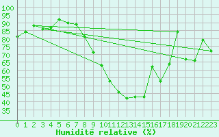 Courbe de l'humidit relative pour Lahr (All)