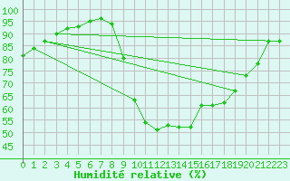 Courbe de l'humidit relative pour La Rochelle - Aerodrome (17)
