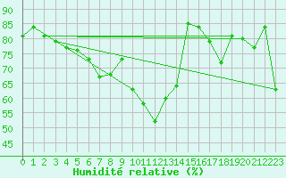 Courbe de l'humidit relative pour St.Poelten Landhaus