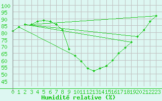 Courbe de l'humidit relative pour Multia Karhila