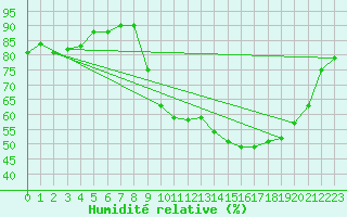 Courbe de l'humidit relative pour Rochefort Saint-Agnant (17)
