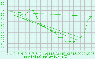 Courbe de l'humidit relative pour Orlans (45)