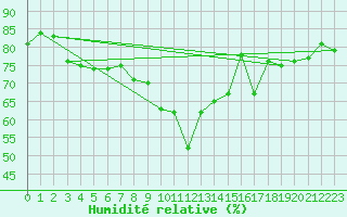 Courbe de l'humidit relative pour Kokkola Tankar