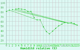 Courbe de l'humidit relative pour Saint-Vran (05)