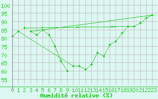 Courbe de l'humidit relative pour Bridlington Mrsc