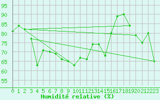 Courbe de l'humidit relative pour Guetsch